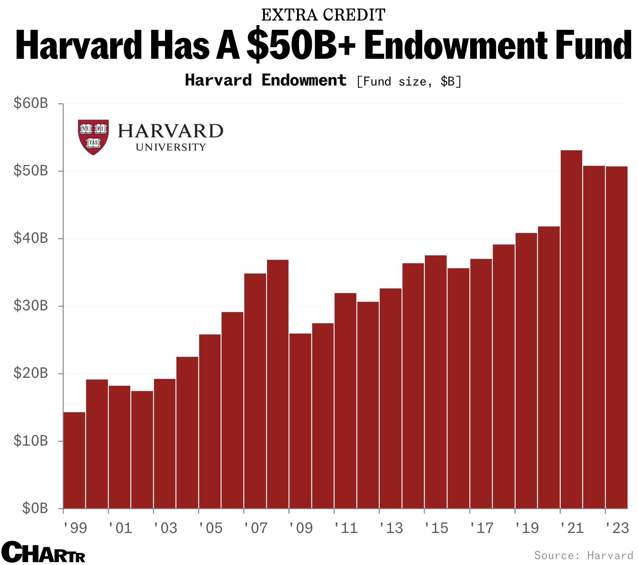 Endowment funds are now flash points at elite universities - Sherwood News