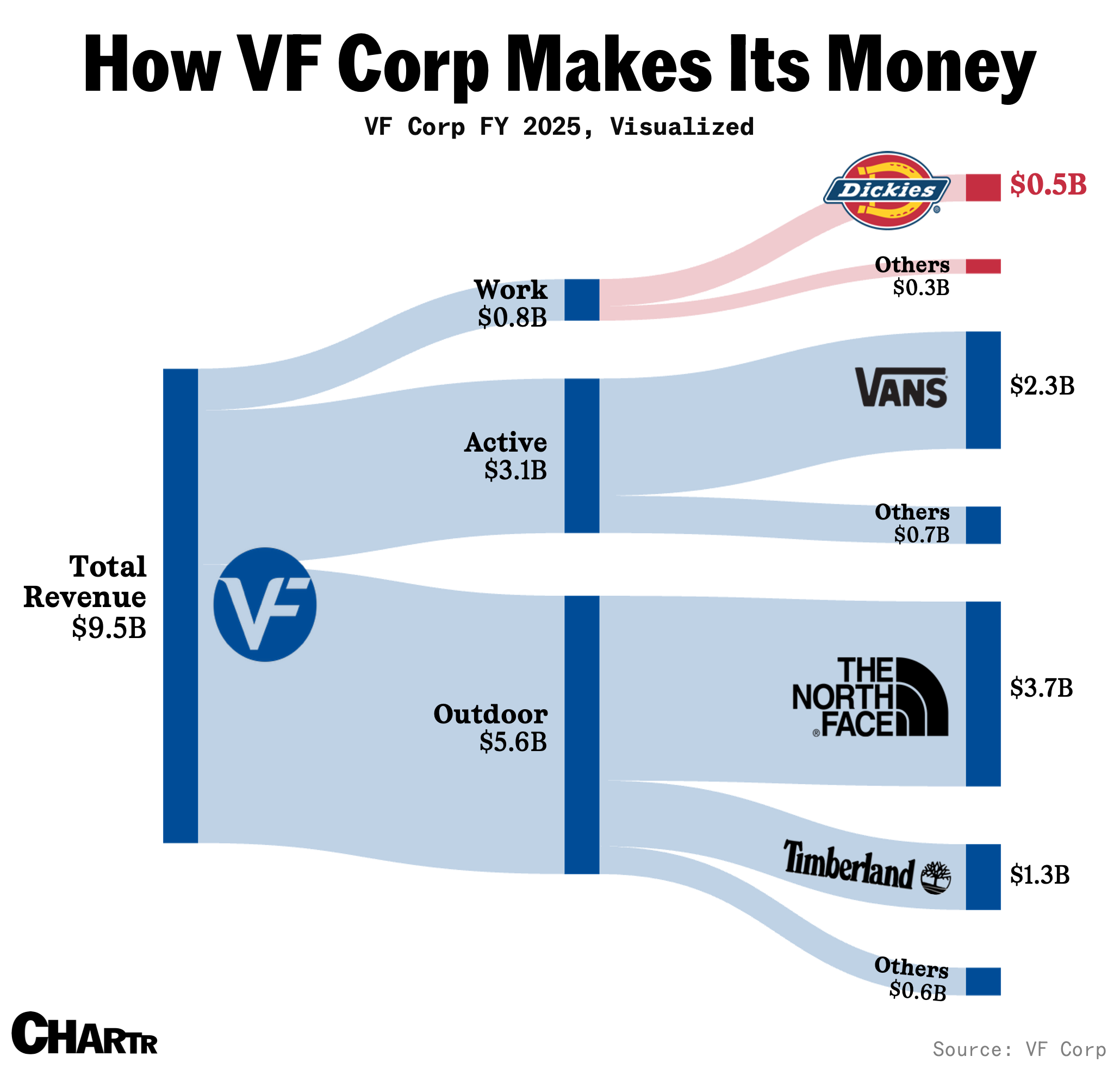 vf corp new