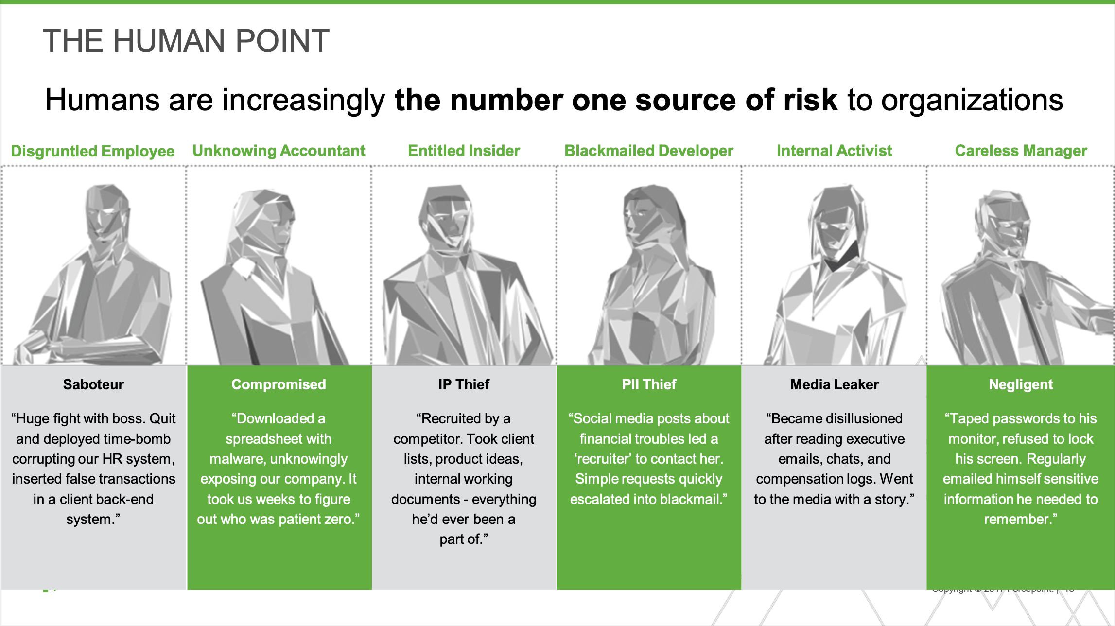 Humans are increasingly the number one source of risk to organizations