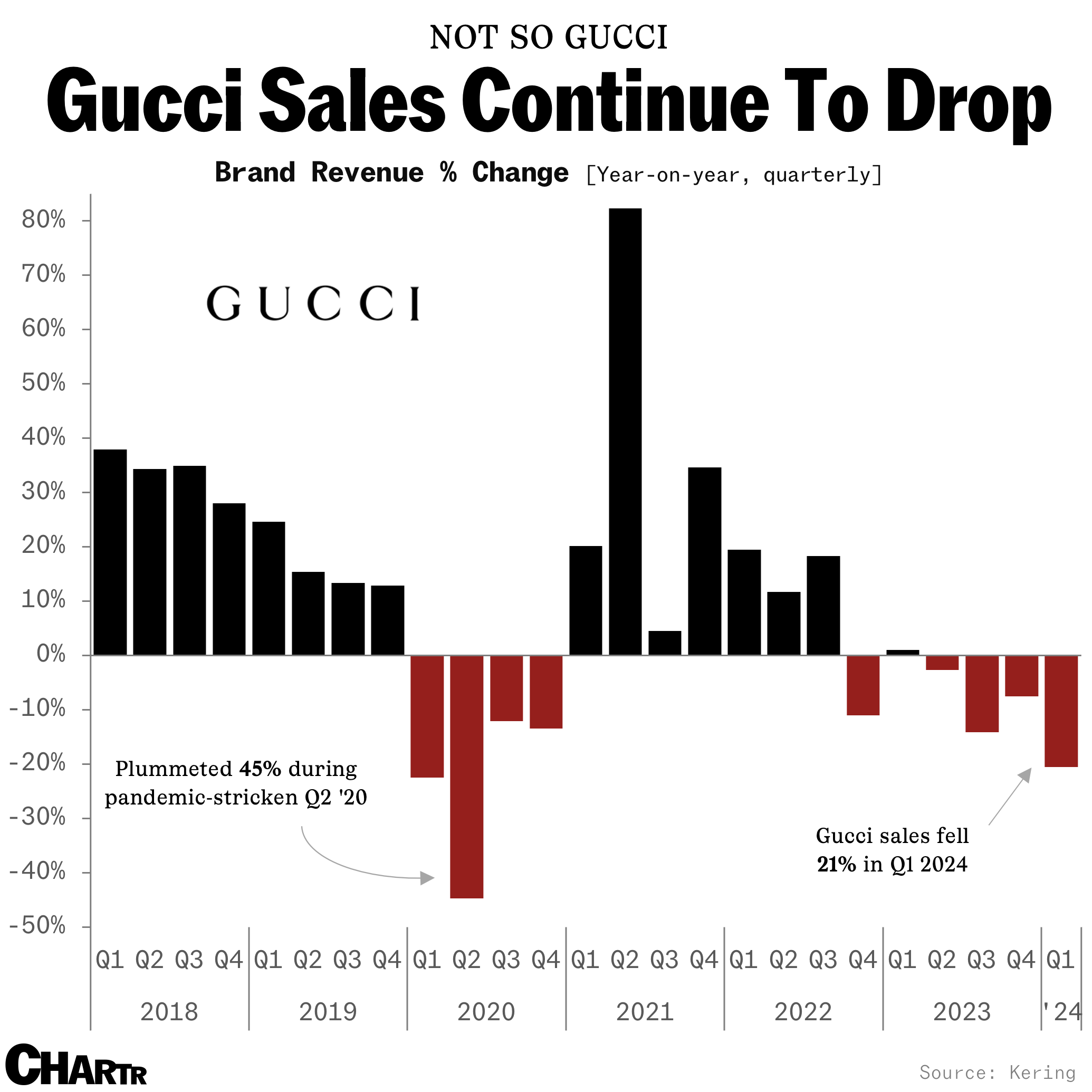 Gucci sales