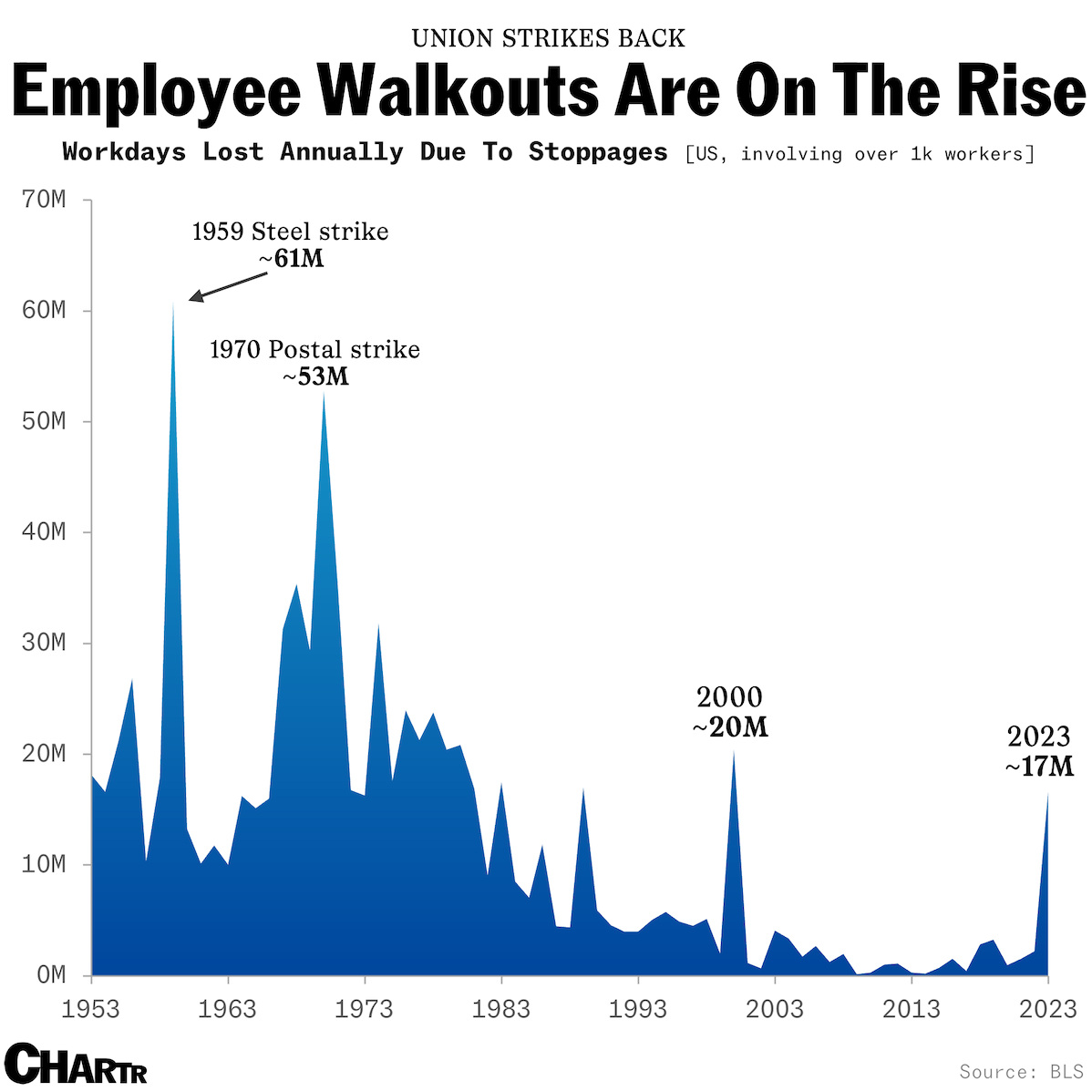The unions strike back: Work stoppages rose sharply in 2023 thumbnail
