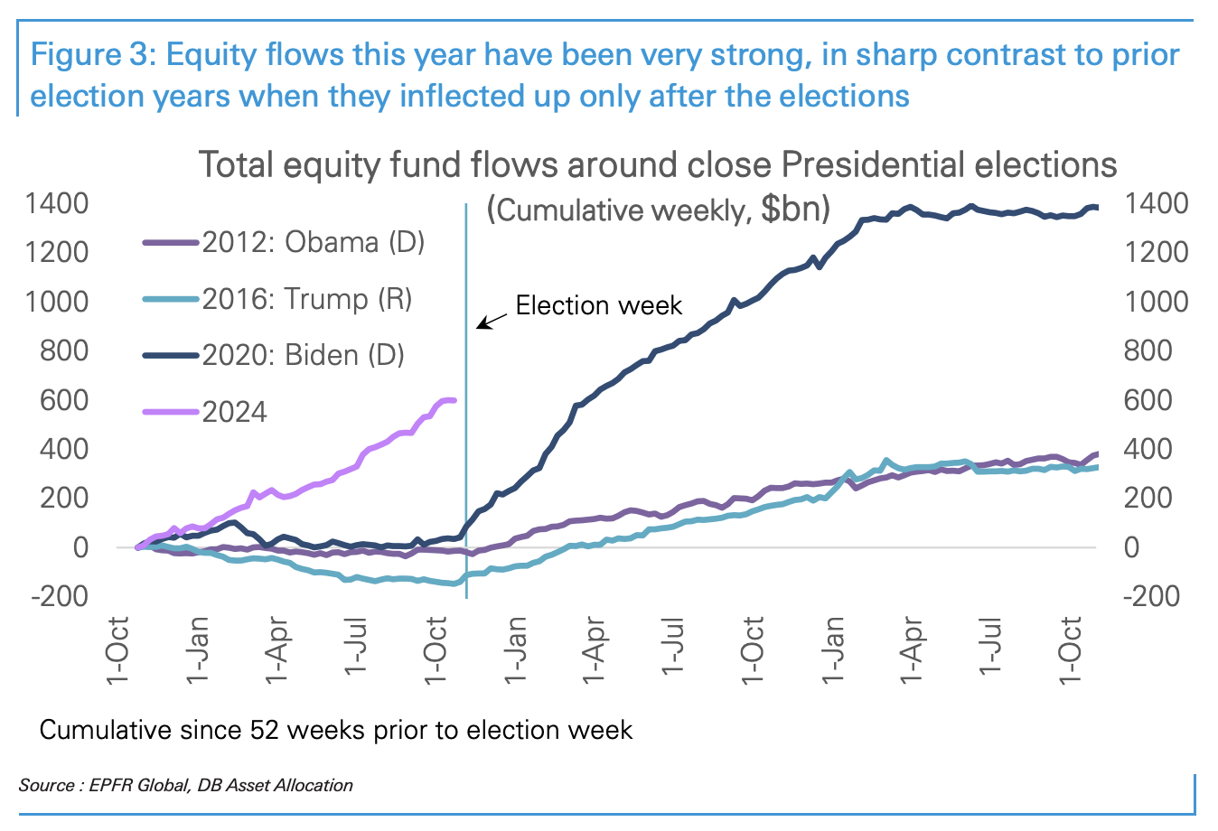 DB equity flows election year