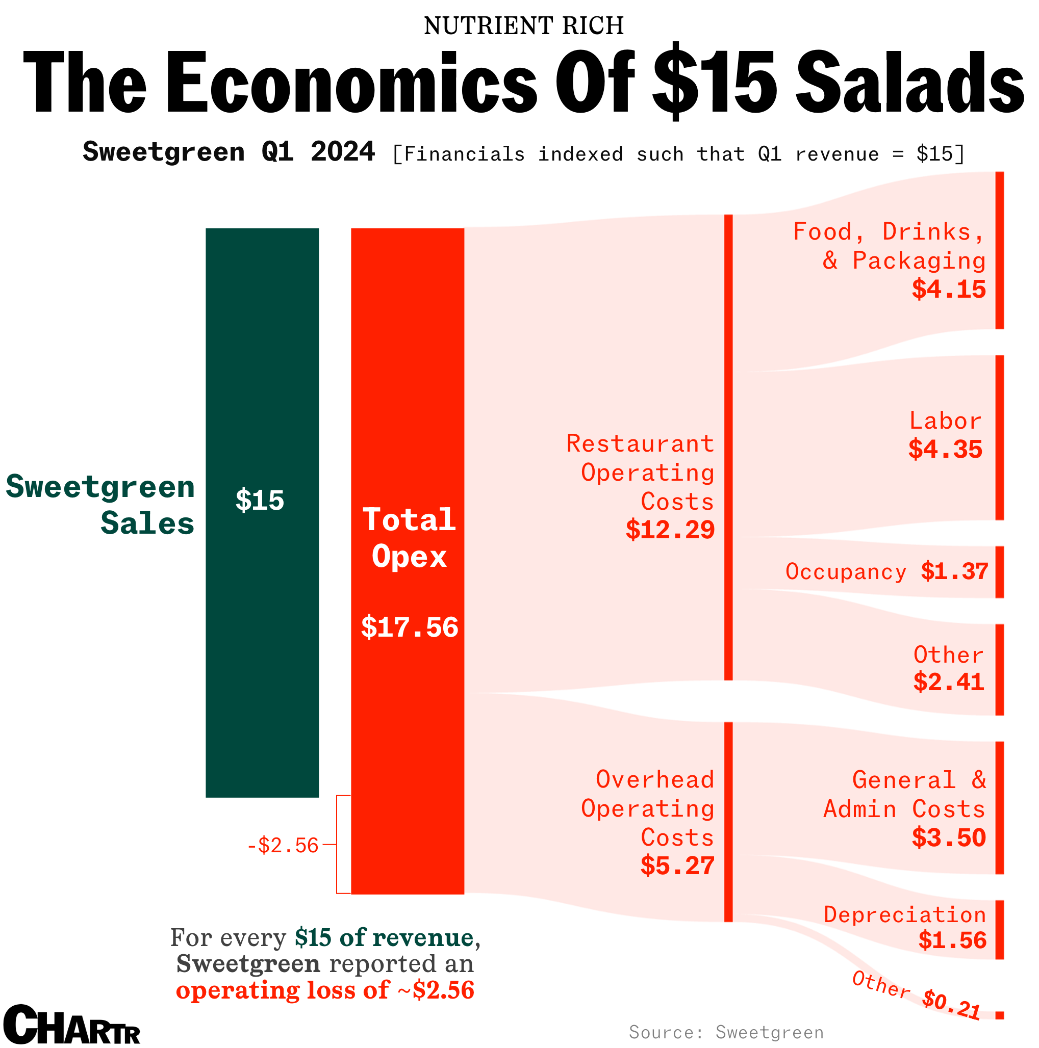 The economics of a $15 Sweetgreen salad thumbnail