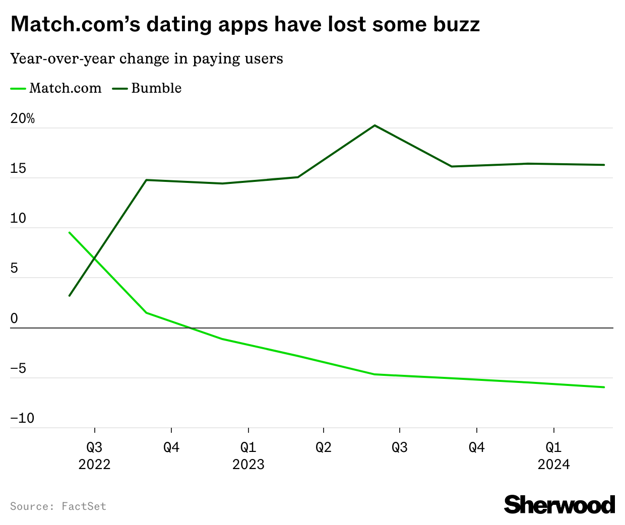 Bumble soars, as growth outpaces Tinder-owner Match in Q1 thumbnail