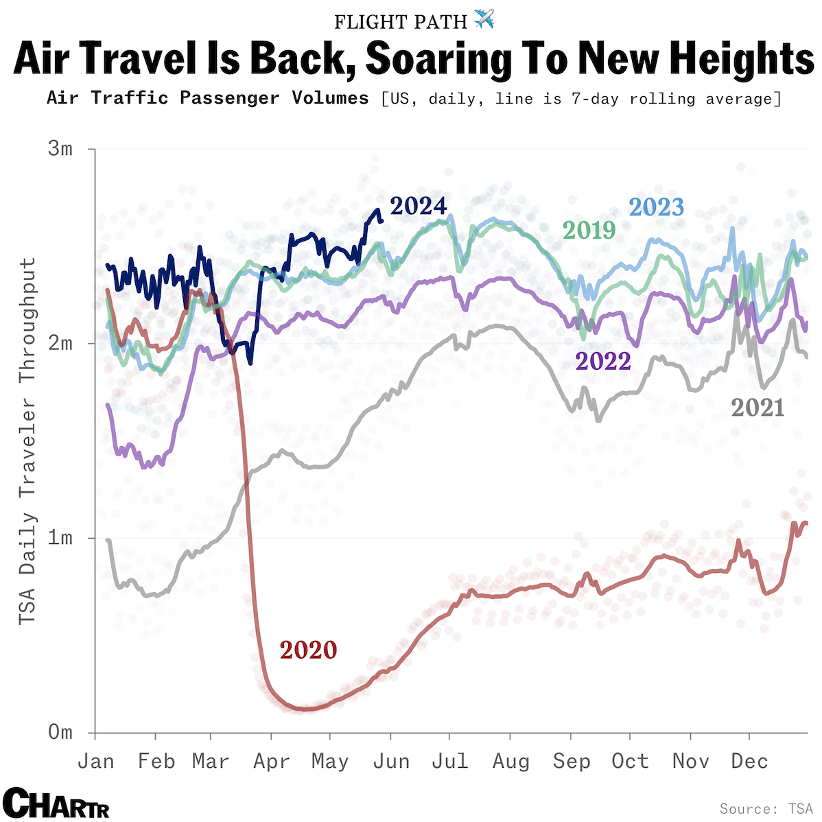 US notched record air traveler numbers over Memorial Day Weekend thumbnail