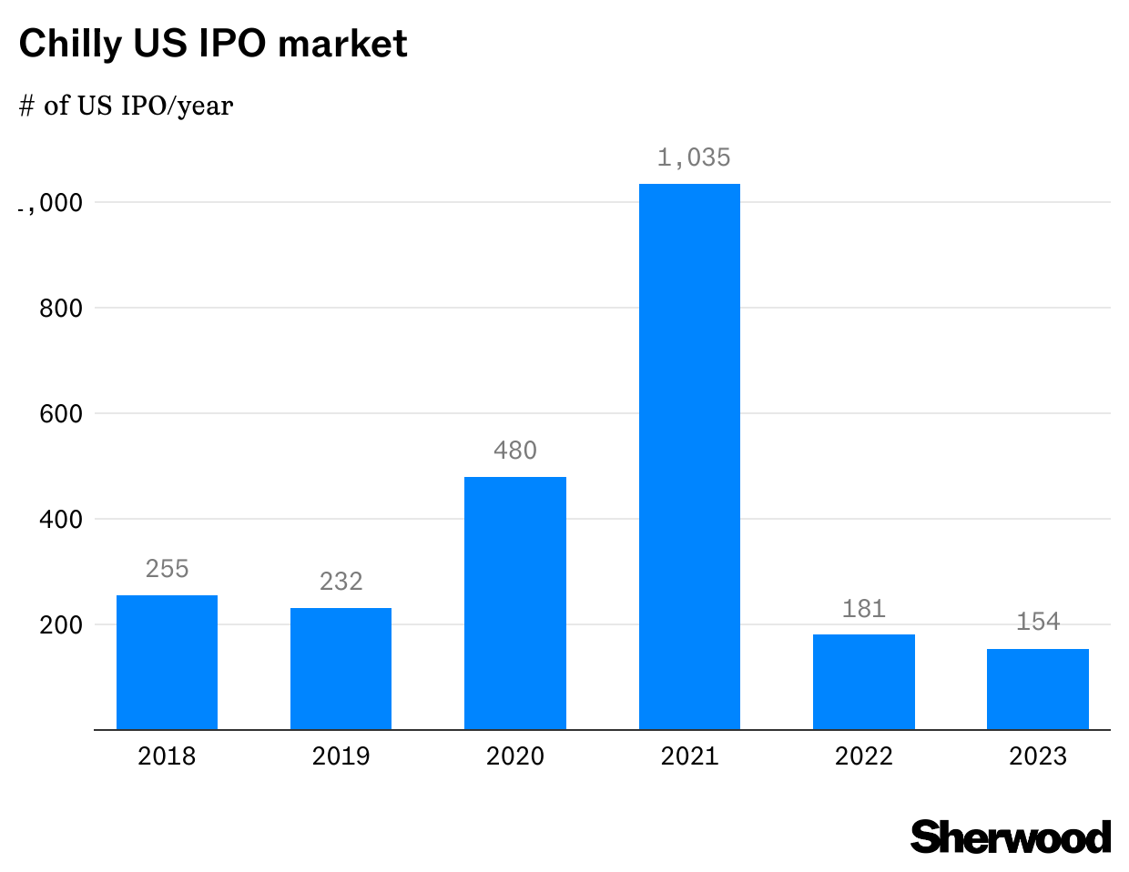 The long, brutal winter may finally be over for the IPO market thumbnail
